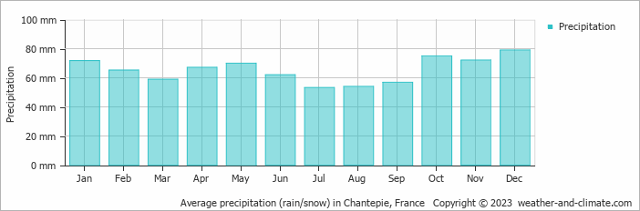 Average monthly rainfall, snow, precipitation in Chantepie, France