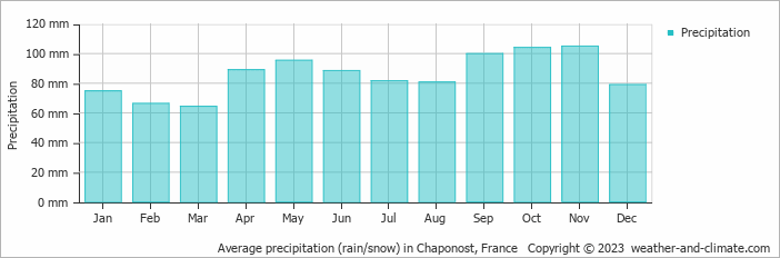 Average monthly rainfall, snow, precipitation in Chaponost, France