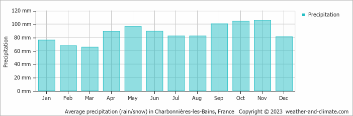 Average monthly rainfall, snow, precipitation in Charbonnières-les-Bains, France