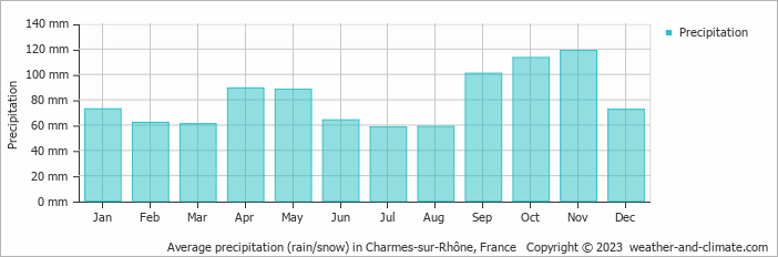 Average monthly rainfall, snow, precipitation in Charmes-sur-Rhône, 