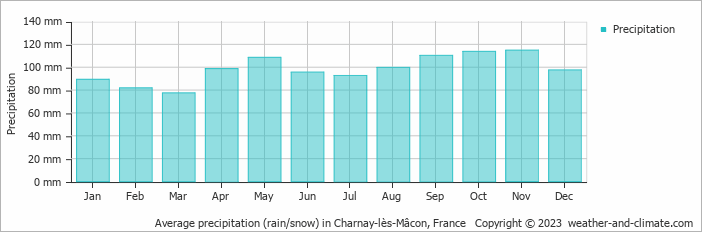Average monthly rainfall, snow, precipitation in Charnay-lès-Mâcon, 