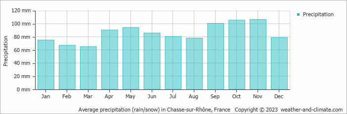 Average monthly rainfall, snow, precipitation in Chasse-sur-Rhône, France