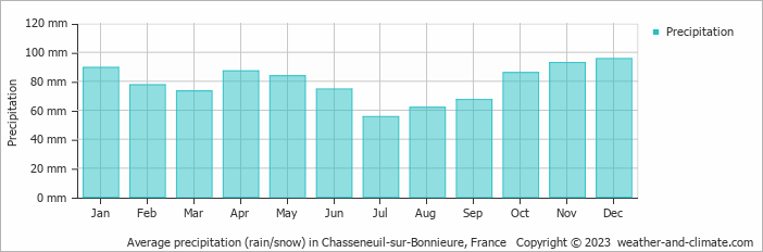 Average monthly rainfall, snow, precipitation in Chasseneuil-sur-Bonnieure, France