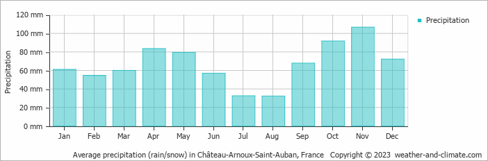 Average monthly rainfall, snow, precipitation in Château-Arnoux-Saint-Auban, France