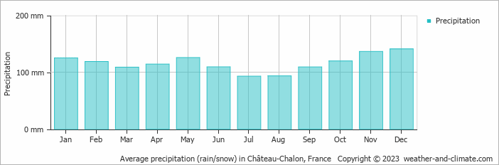 Average monthly rainfall, snow, precipitation in Château-Chalon, France