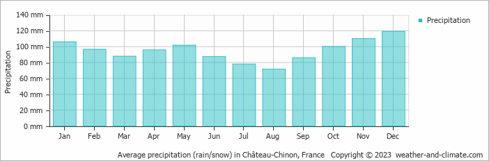 Average monthly rainfall, snow, precipitation in Château-Chinon, France