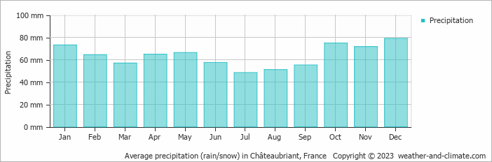 Average monthly rainfall, snow, precipitation in Châteaubriant, France