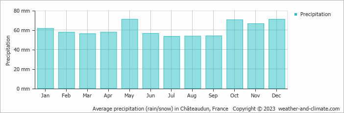 Average monthly rainfall, snow, precipitation in Châteaudun, 