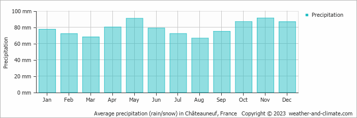 Average monthly rainfall, snow, precipitation in Châteauneuf, 