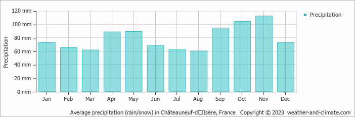 Average monthly rainfall, snow, precipitation in Châteauneuf-dʼIsère, France