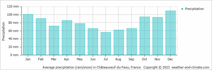 Average monthly rainfall, snow, precipitation in Châteauneuf-du-Faou, France