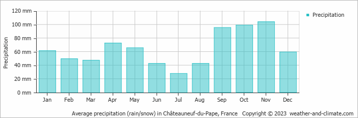 Average monthly rainfall, snow, precipitation in Châteauneuf-du-Pape, 