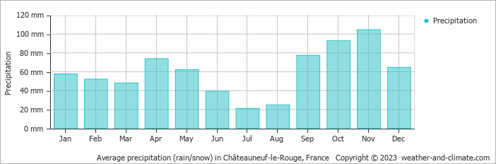 Average monthly rainfall, snow, precipitation in Châteauneuf-le-Rouge, France