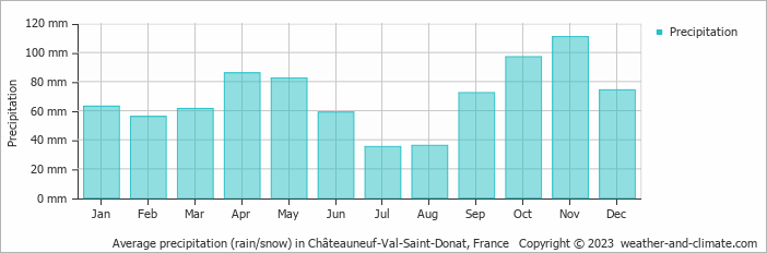 Average monthly rainfall, snow, precipitation in Châteauneuf-Val-Saint-Donat, France