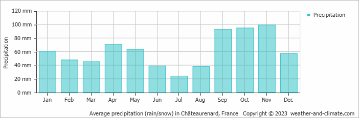 Average monthly rainfall, snow, precipitation in Châteaurenard, France