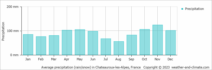 Average monthly rainfall, snow, precipitation in Chateauroux-les-Alpes, France