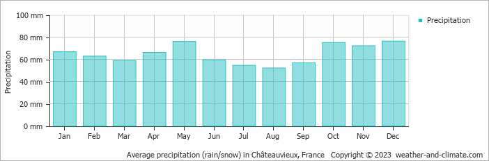 Average monthly rainfall, snow, precipitation in Châteauvieux, 