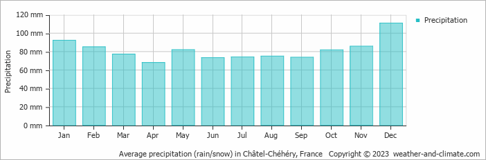 Average monthly rainfall, snow, precipitation in Châtel-Chéhéry, France