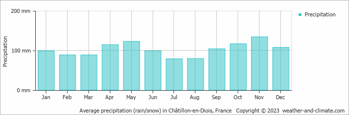Average monthly rainfall, snow, precipitation in Châtillon-en-Diois, France
