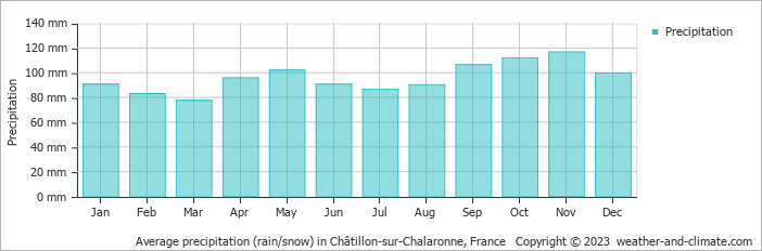 Average monthly rainfall, snow, precipitation in Châtillon-sur-Chalaronne, France