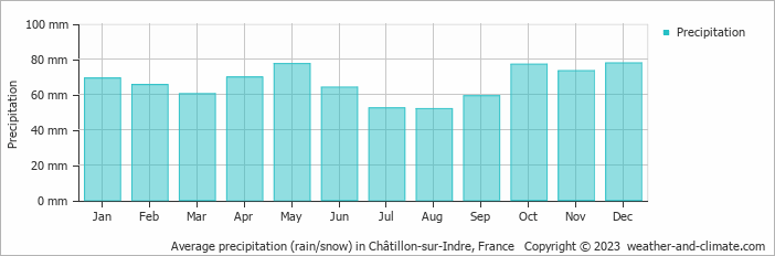 Average monthly rainfall, snow, precipitation in Châtillon-sur-Indre, France