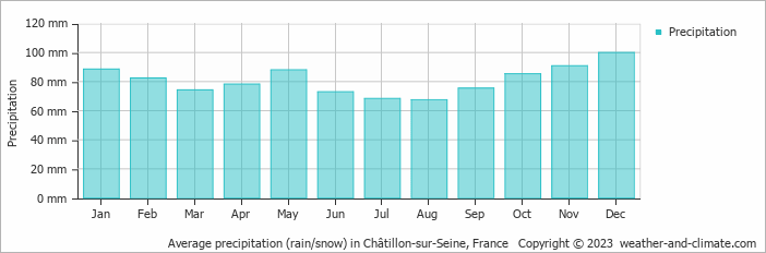 Average monthly rainfall, snow, precipitation in Châtillon-sur-Seine, France