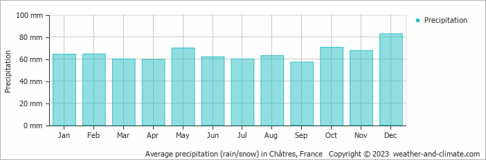 Average monthly rainfall, snow, precipitation in Châtres, France