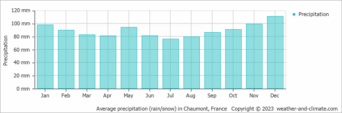 Average monthly rainfall, snow, precipitation in Chaumont, France