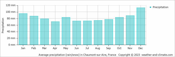 Average monthly rainfall, snow, precipitation in Chaumont-sur-Aire, France