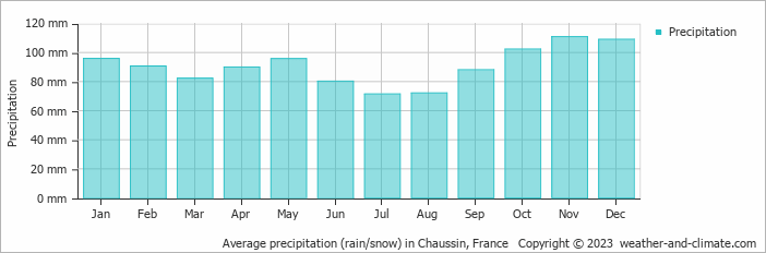 Average monthly rainfall, snow, precipitation in Chaussin, France
