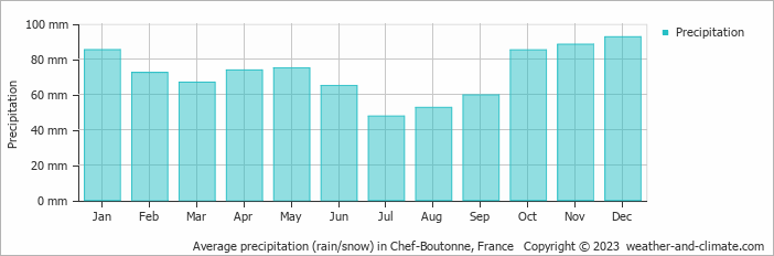 Average monthly rainfall, snow, precipitation in Chef-Boutonne, France