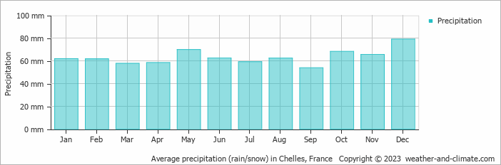Average monthly rainfall, snow, precipitation in Chelles, France