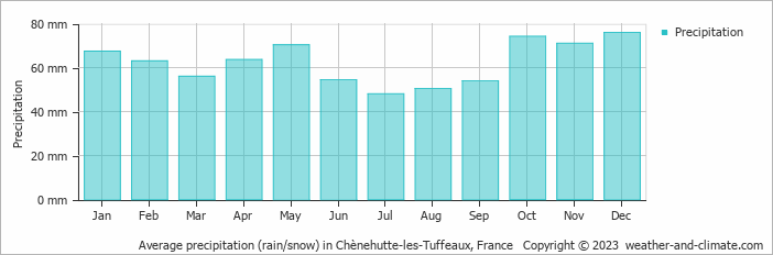 Average monthly rainfall, snow, precipitation in Chènehutte-les-Tuffeaux, 
