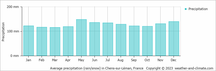 Average monthly rainfall, snow, precipitation in Chens-sur-Léman, France