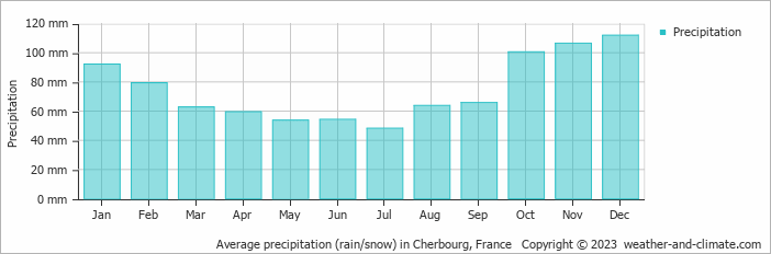 Average monthly rainfall, snow, precipitation in Cherbourg, France