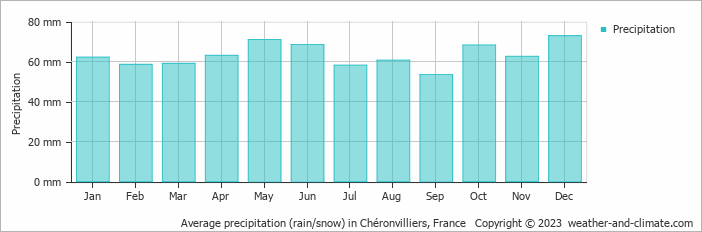 Average monthly rainfall, snow, precipitation in Chéronvilliers, France