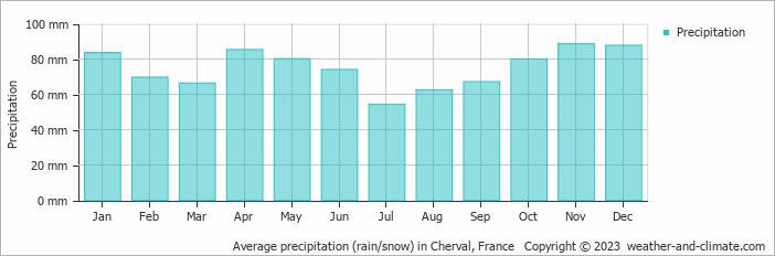 Average monthly rainfall, snow, precipitation in Cherval, France