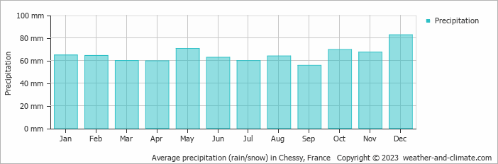 Average monthly rainfall, snow, precipitation in Chessy, France
