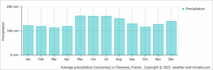 Average monthly rainfall, snow, precipitation in Chevenoz, France