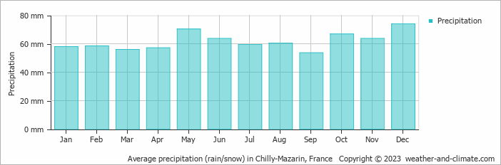 Average monthly rainfall, snow, precipitation in Chilly-Mazarin, France