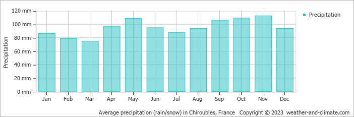 Average monthly rainfall, snow, precipitation in Chiroubles, France