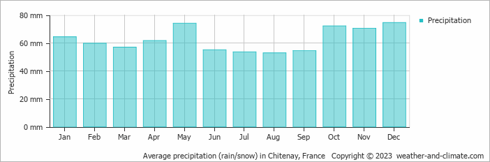 Average monthly rainfall, snow, precipitation in Chitenay, 