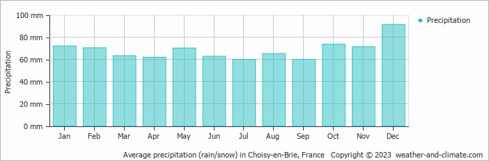 Average monthly rainfall, snow, precipitation in Choisy-en-Brie, France