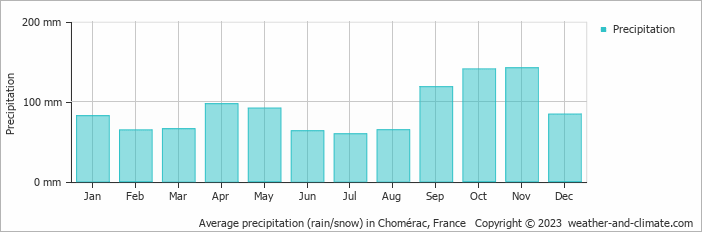 Average monthly rainfall, snow, precipitation in Chomérac, France
