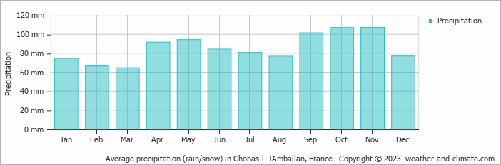 Average monthly rainfall, snow, precipitation in Chonas-lʼAmballan, France