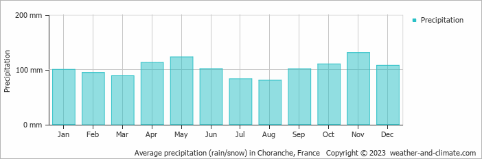 Average monthly rainfall, snow, precipitation in Choranche, 