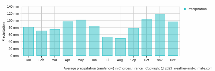 Average monthly rainfall, snow, precipitation in Chorges, France