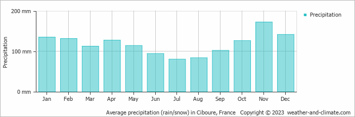 Average monthly rainfall, snow, precipitation in Ciboure, France
