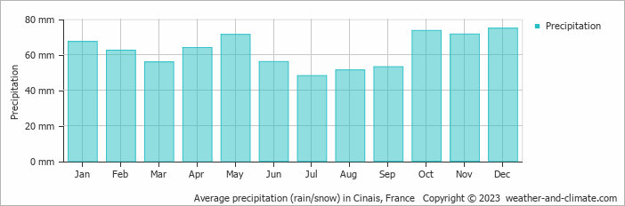 Average monthly rainfall, snow, precipitation in Cinais, France