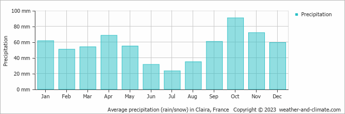 Average monthly rainfall, snow, precipitation in Claira, France